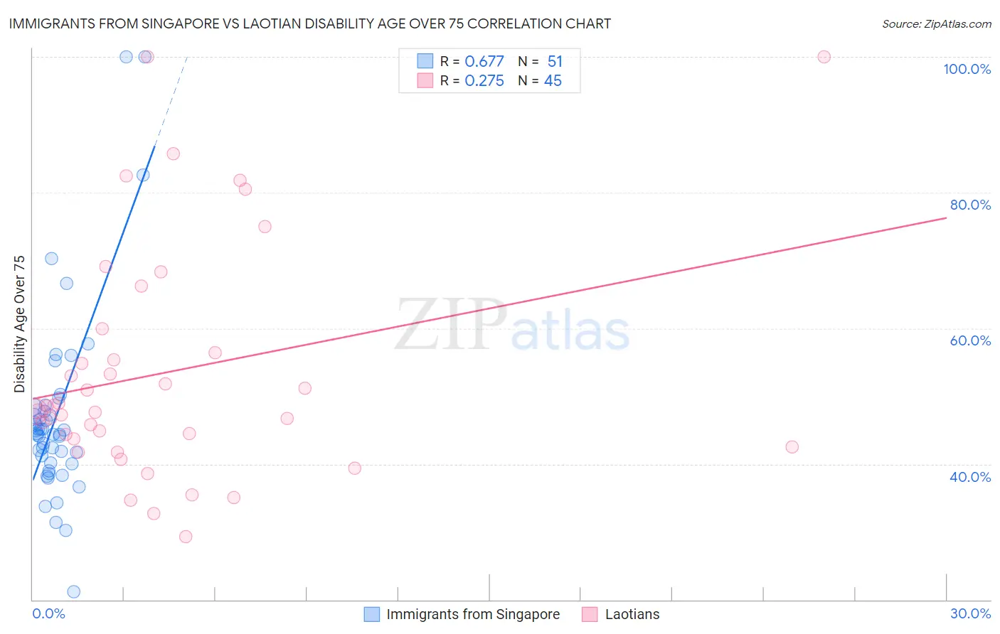 Immigrants from Singapore vs Laotian Disability Age Over 75