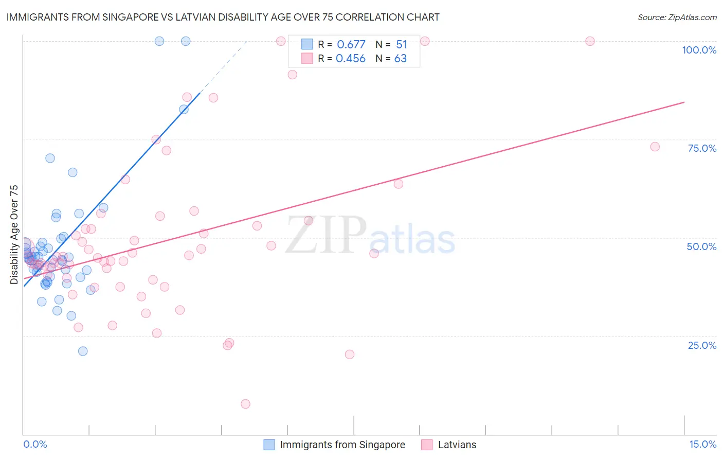 Immigrants from Singapore vs Latvian Disability Age Over 75