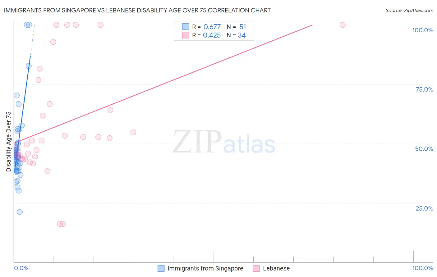 Immigrants from Singapore vs Lebanese Disability Age Over 75