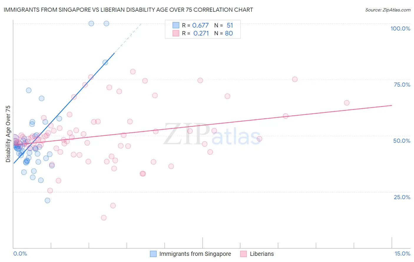 Immigrants from Singapore vs Liberian Disability Age Over 75