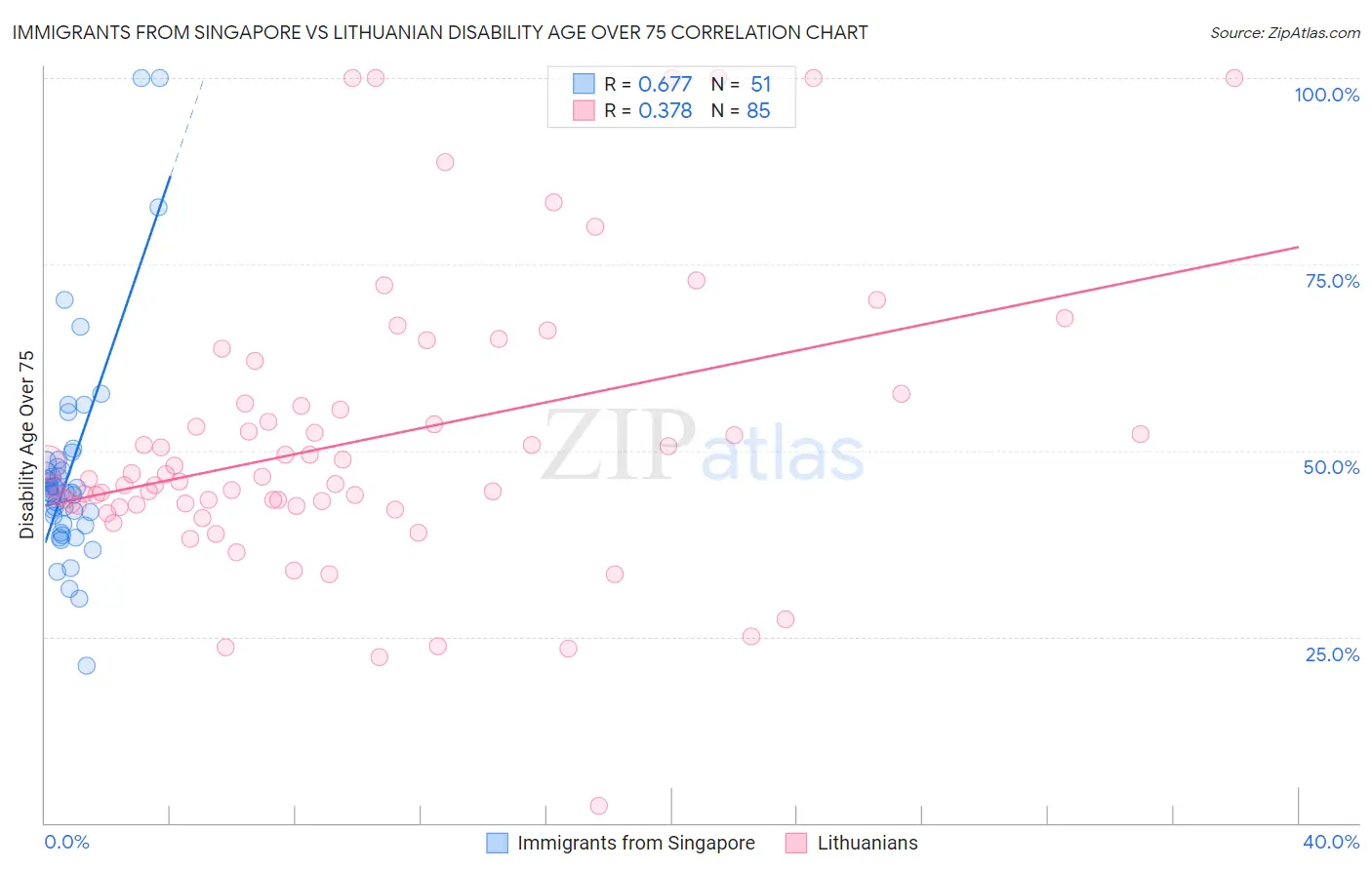 Immigrants from Singapore vs Lithuanian Disability Age Over 75