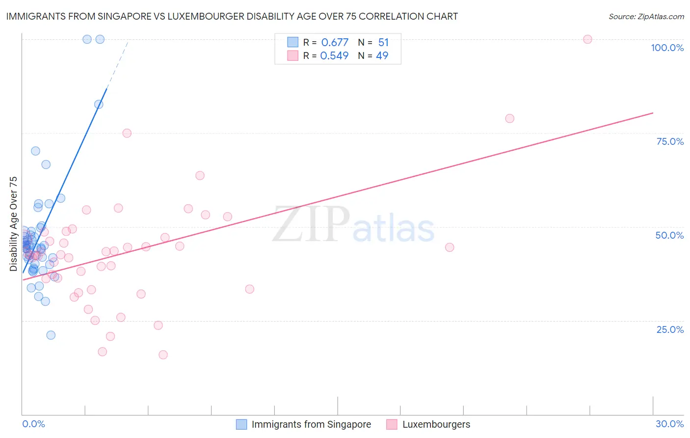 Immigrants from Singapore vs Luxembourger Disability Age Over 75