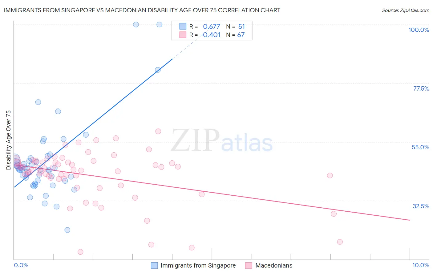 Immigrants from Singapore vs Macedonian Disability Age Over 75