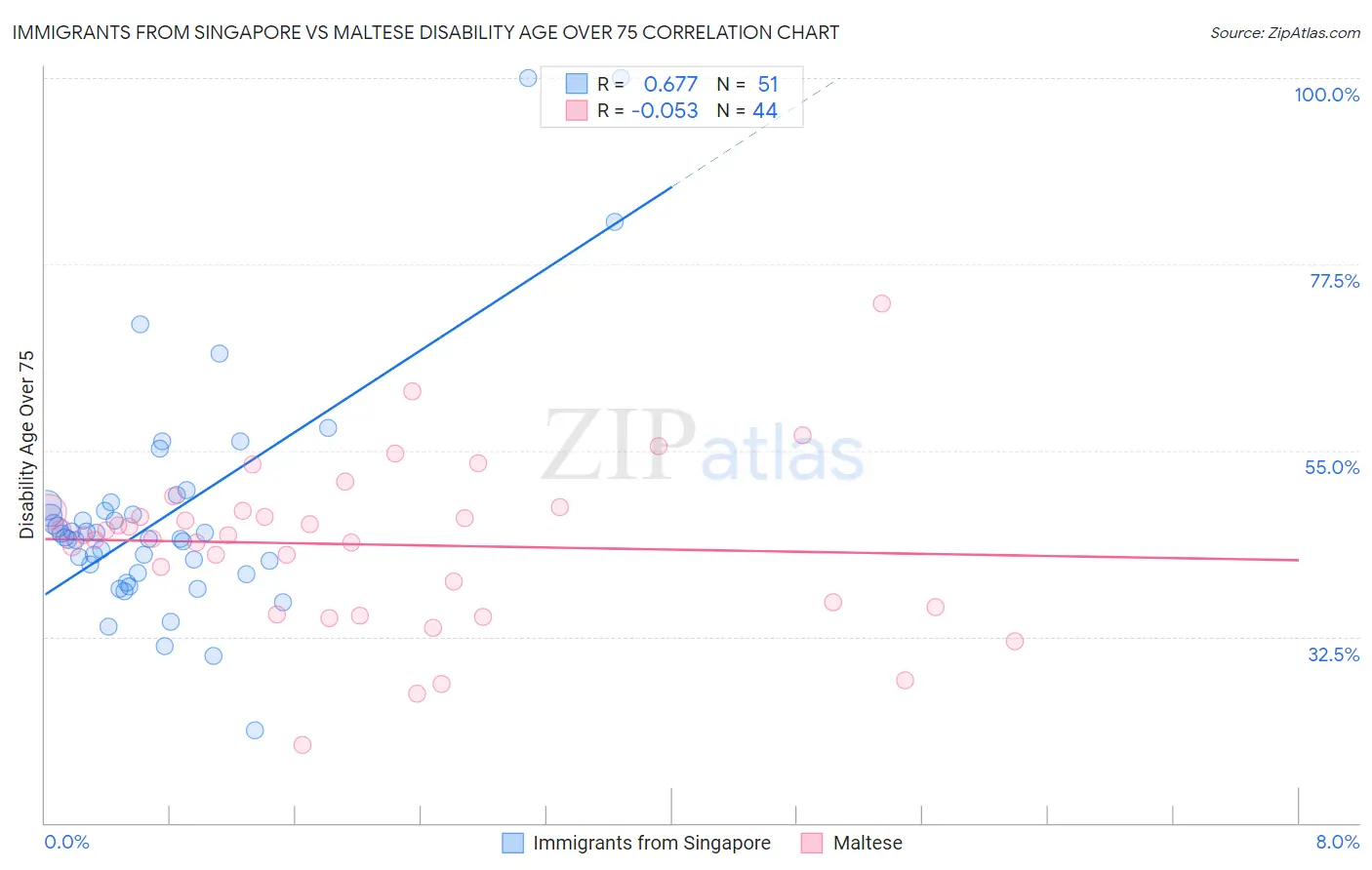 Immigrants from Singapore vs Maltese Disability Age Over 75