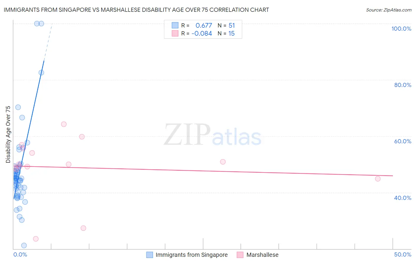 Immigrants from Singapore vs Marshallese Disability Age Over 75