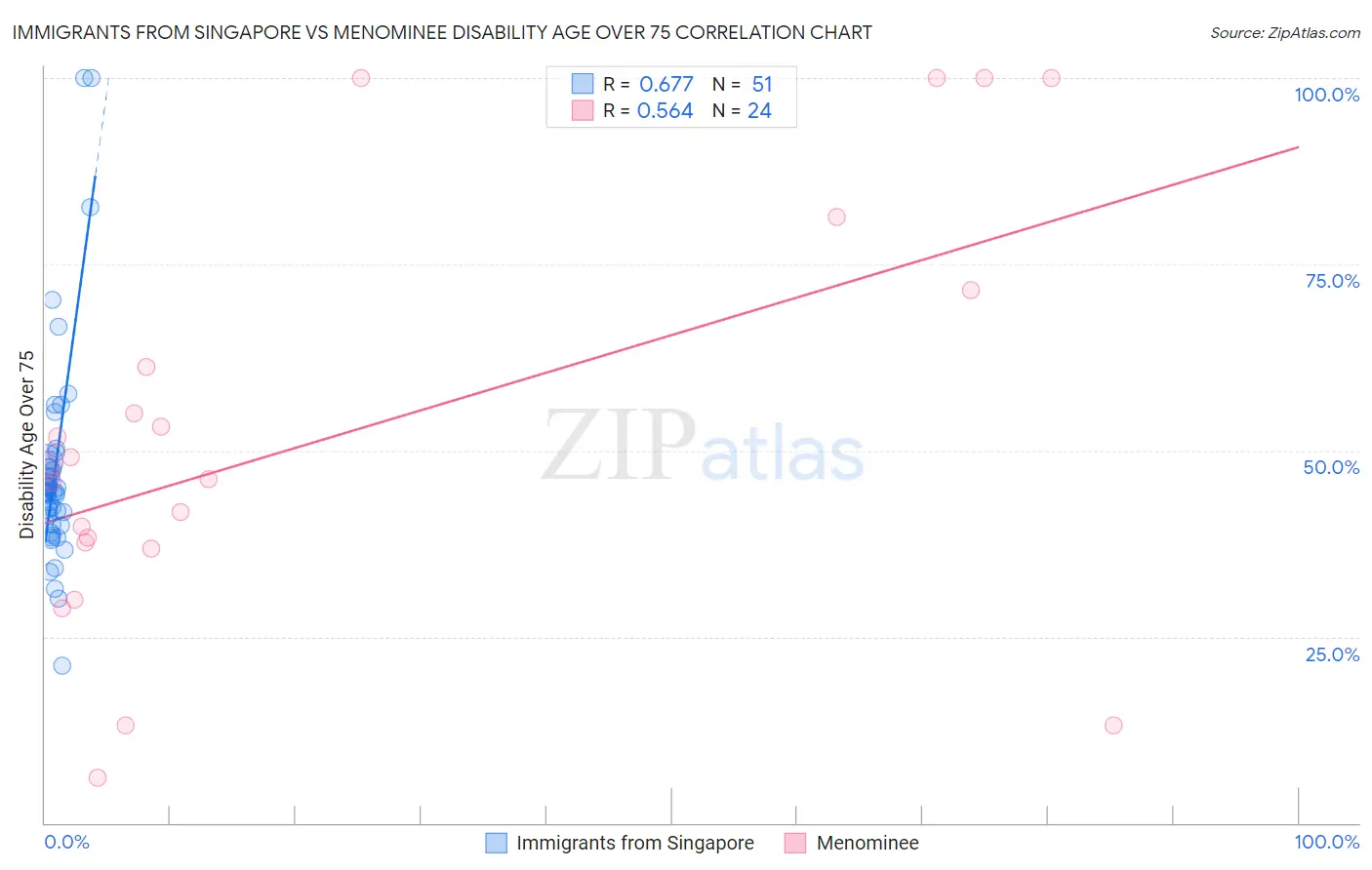 Immigrants from Singapore vs Menominee Disability Age Over 75