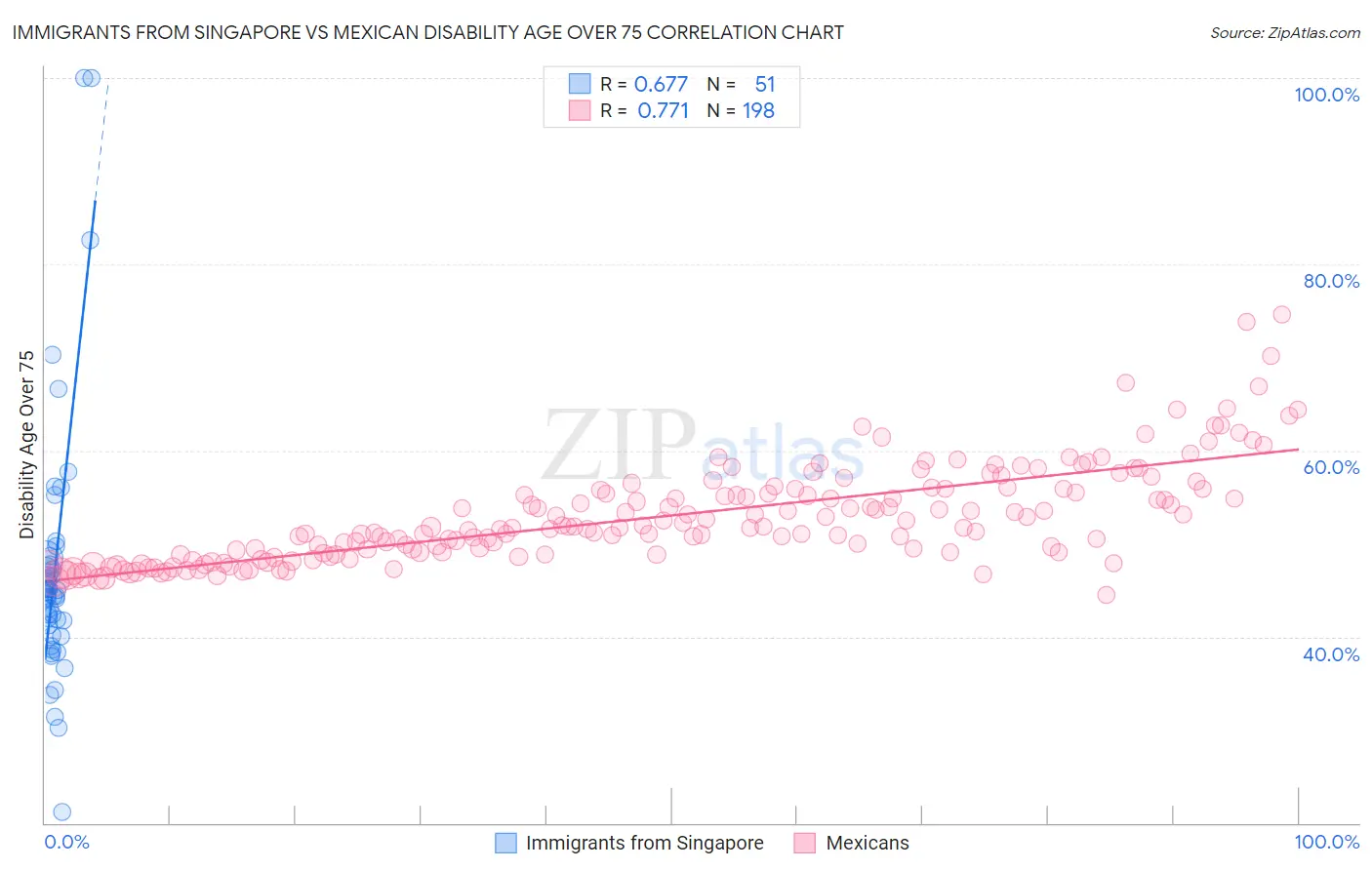 Immigrants from Singapore vs Mexican Disability Age Over 75