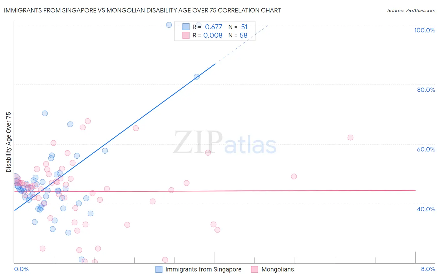 Immigrants from Singapore vs Mongolian Disability Age Over 75