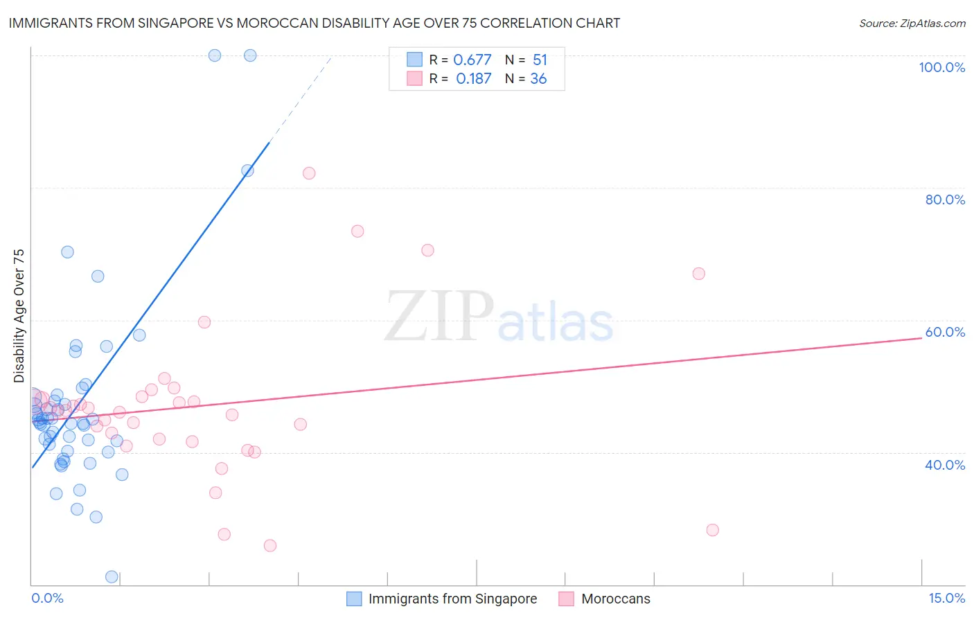 Immigrants from Singapore vs Moroccan Disability Age Over 75