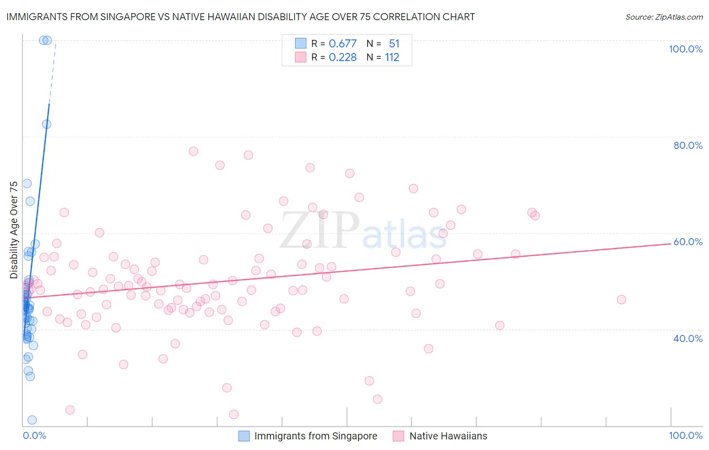 Immigrants from Singapore vs Native Hawaiian Disability Age Over 75