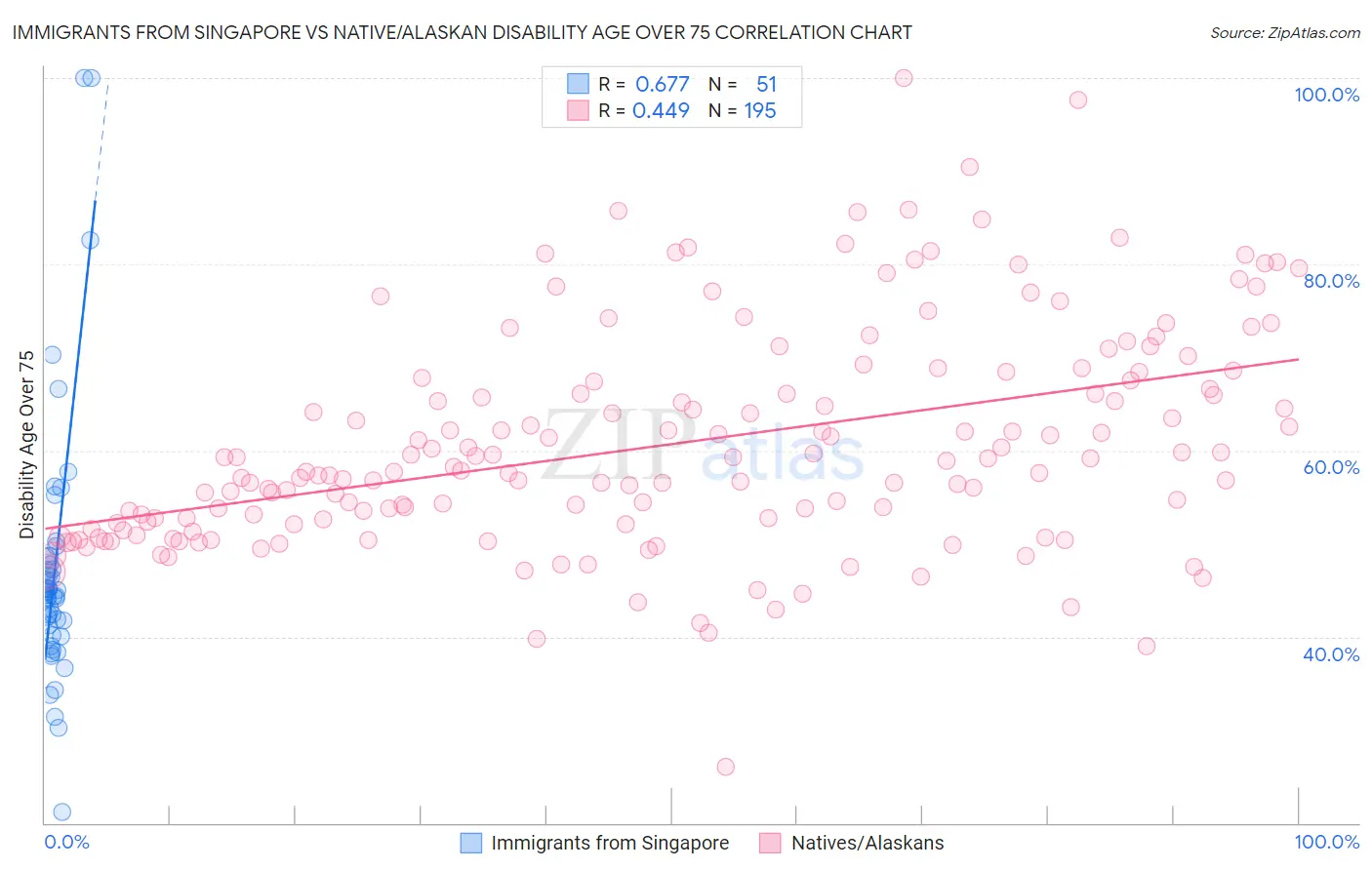 Immigrants from Singapore vs Native/Alaskan Disability Age Over 75