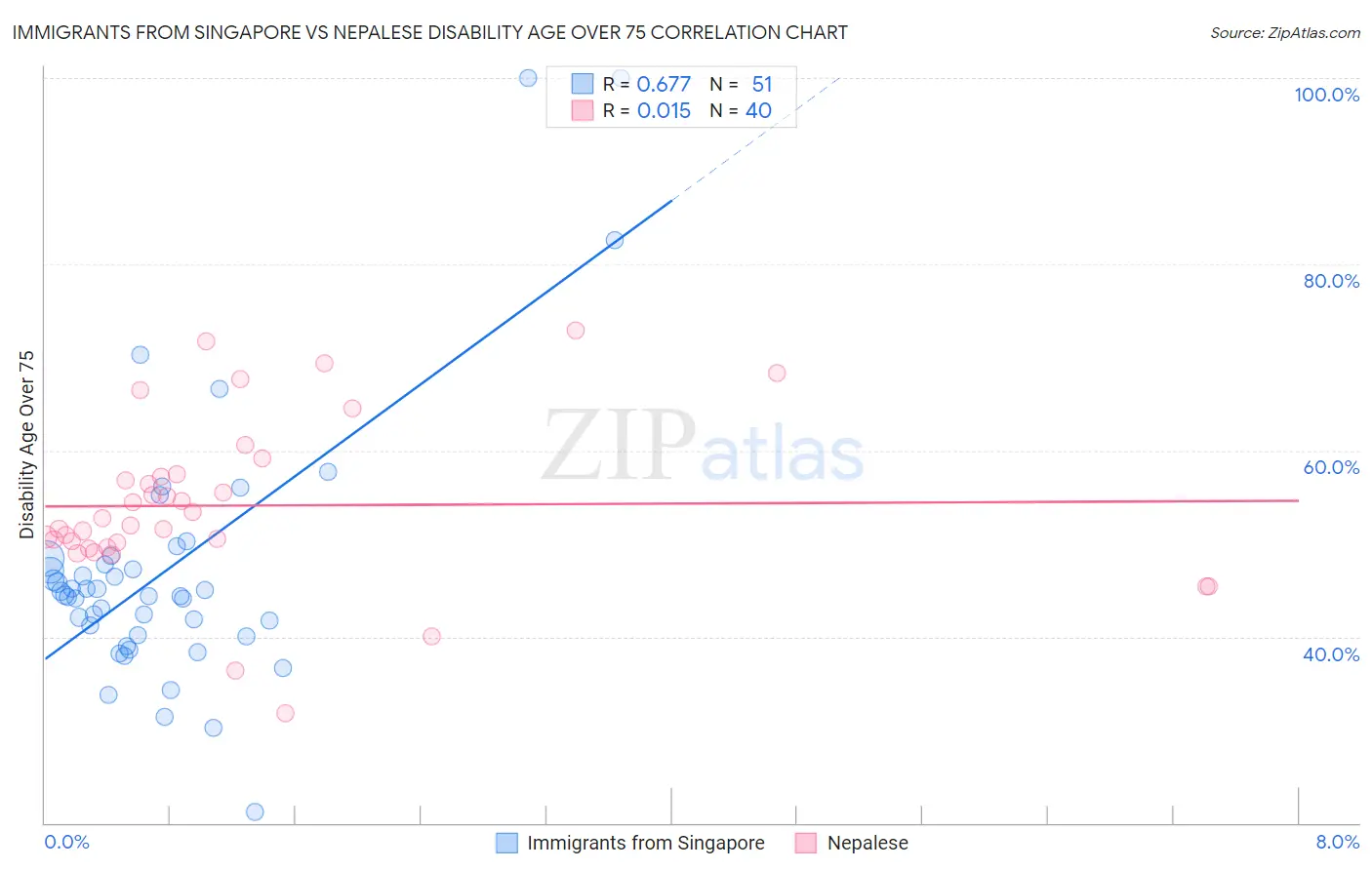 Immigrants from Singapore vs Nepalese Disability Age Over 75