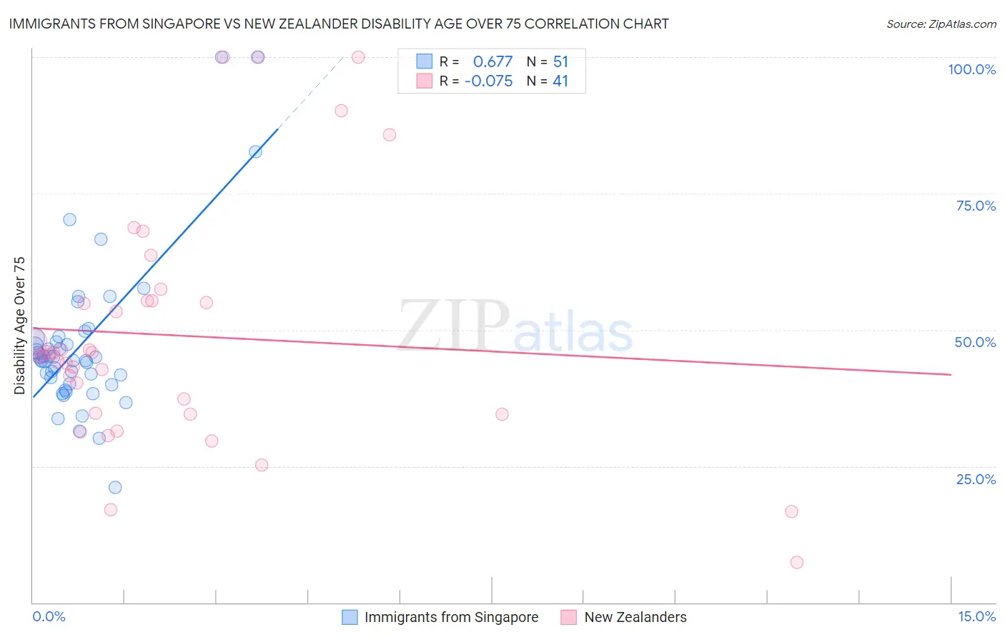 Immigrants from Singapore vs New Zealander Disability Age Over 75