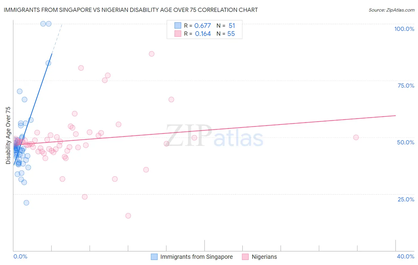Immigrants from Singapore vs Nigerian Disability Age Over 75