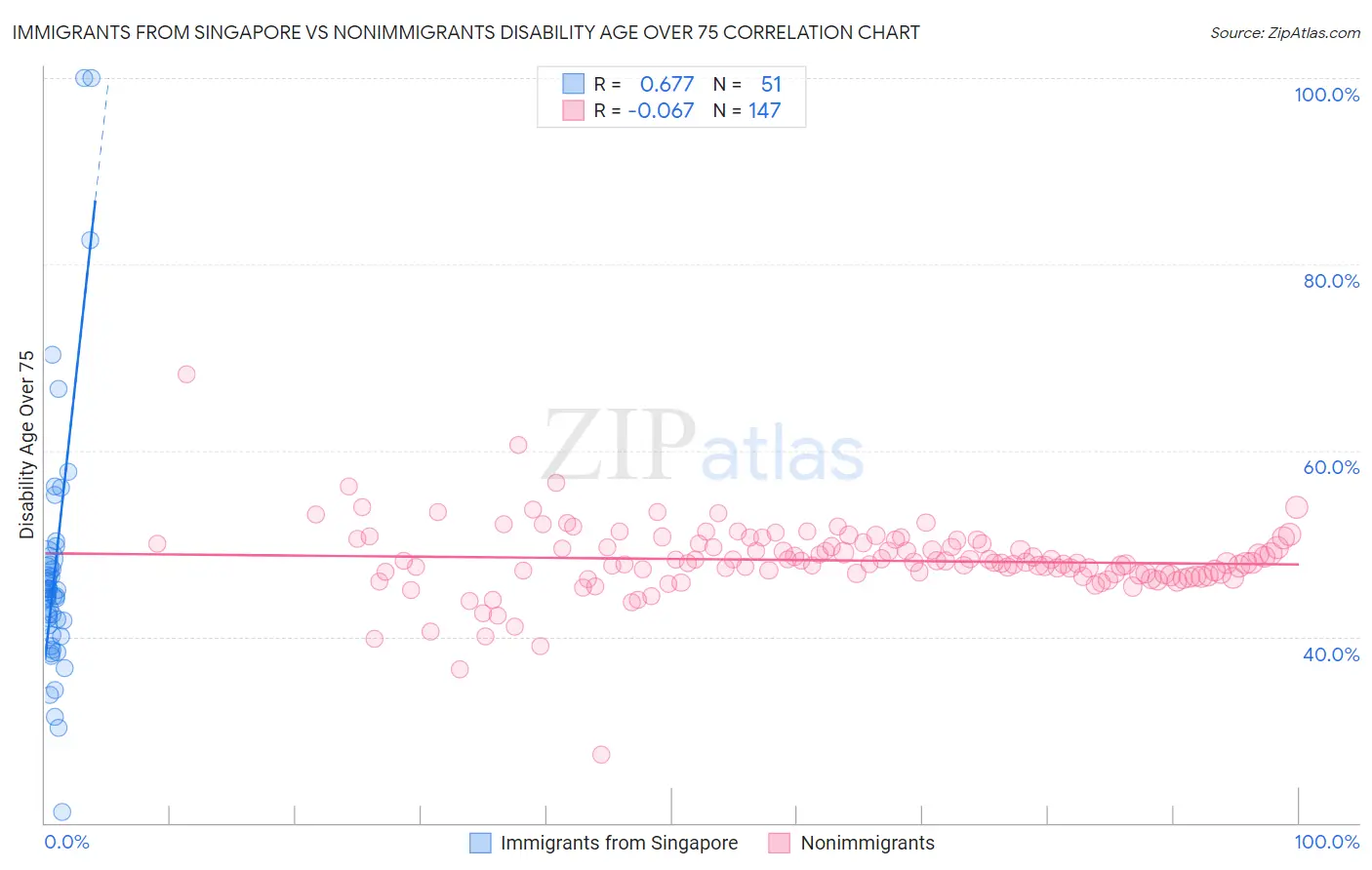 Immigrants from Singapore vs Nonimmigrants Disability Age Over 75