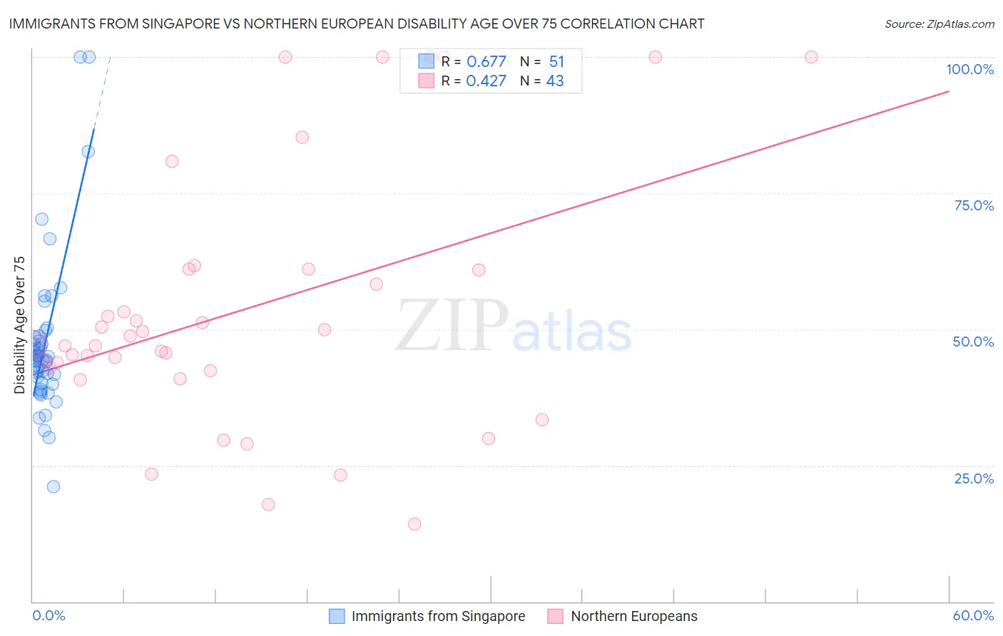 Immigrants from Singapore vs Northern European Disability Age Over 75