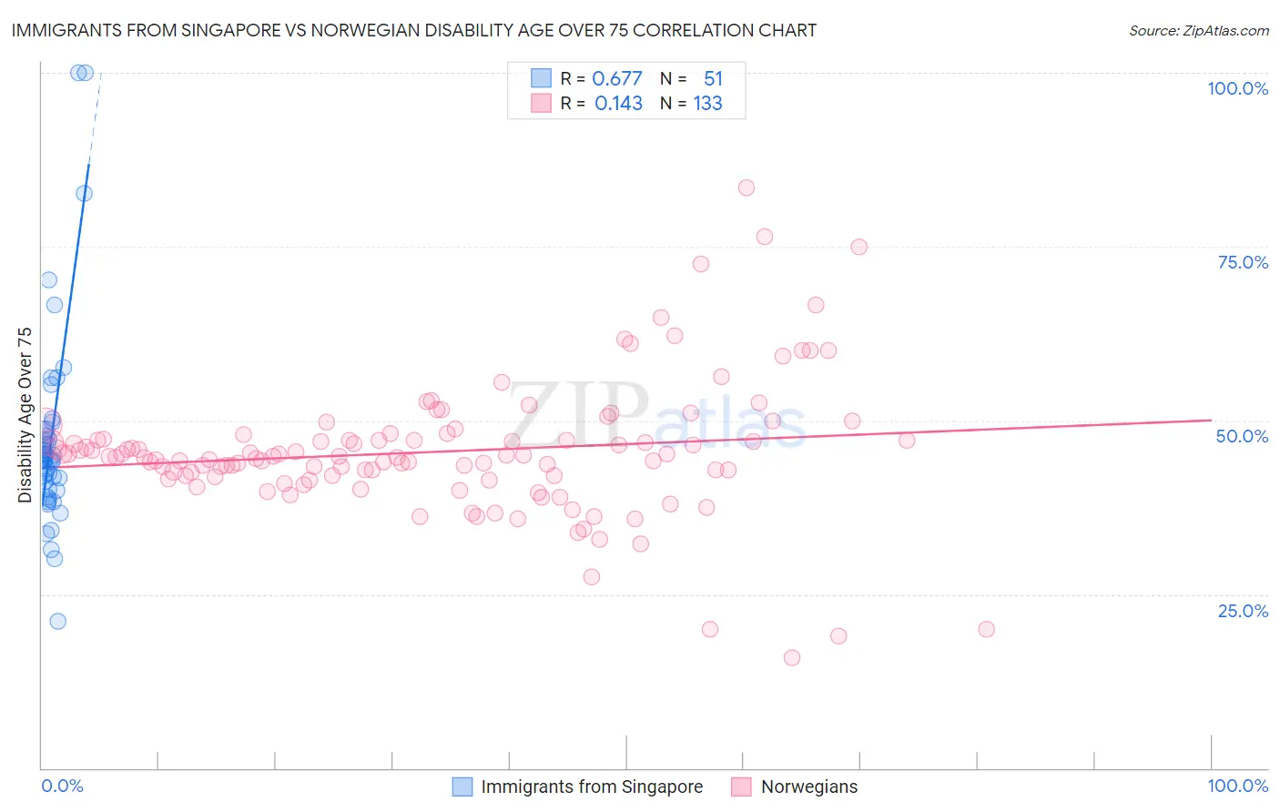 Immigrants from Singapore vs Norwegian Disability Age Over 75