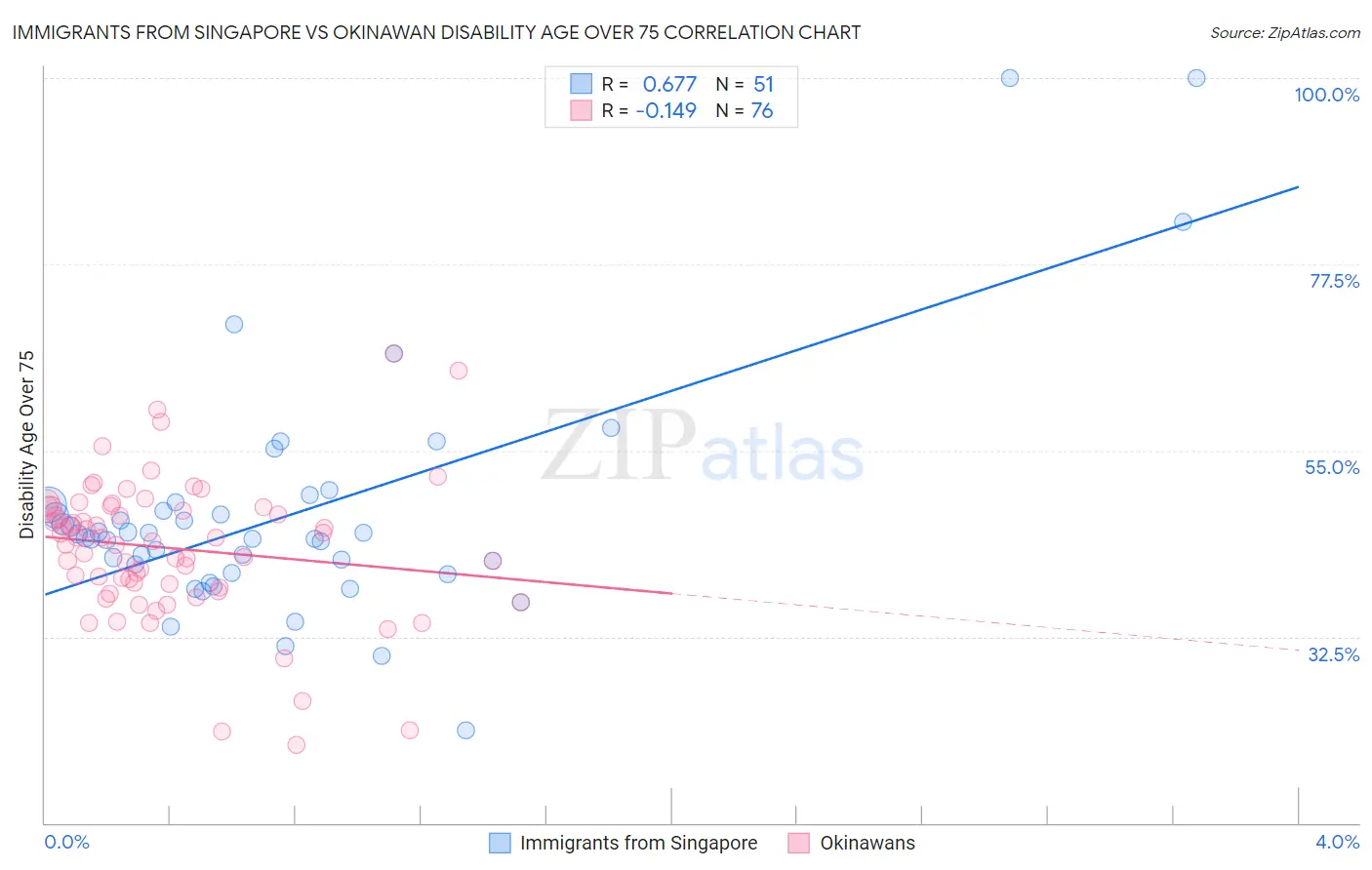 Immigrants from Singapore vs Okinawan Disability Age Over 75