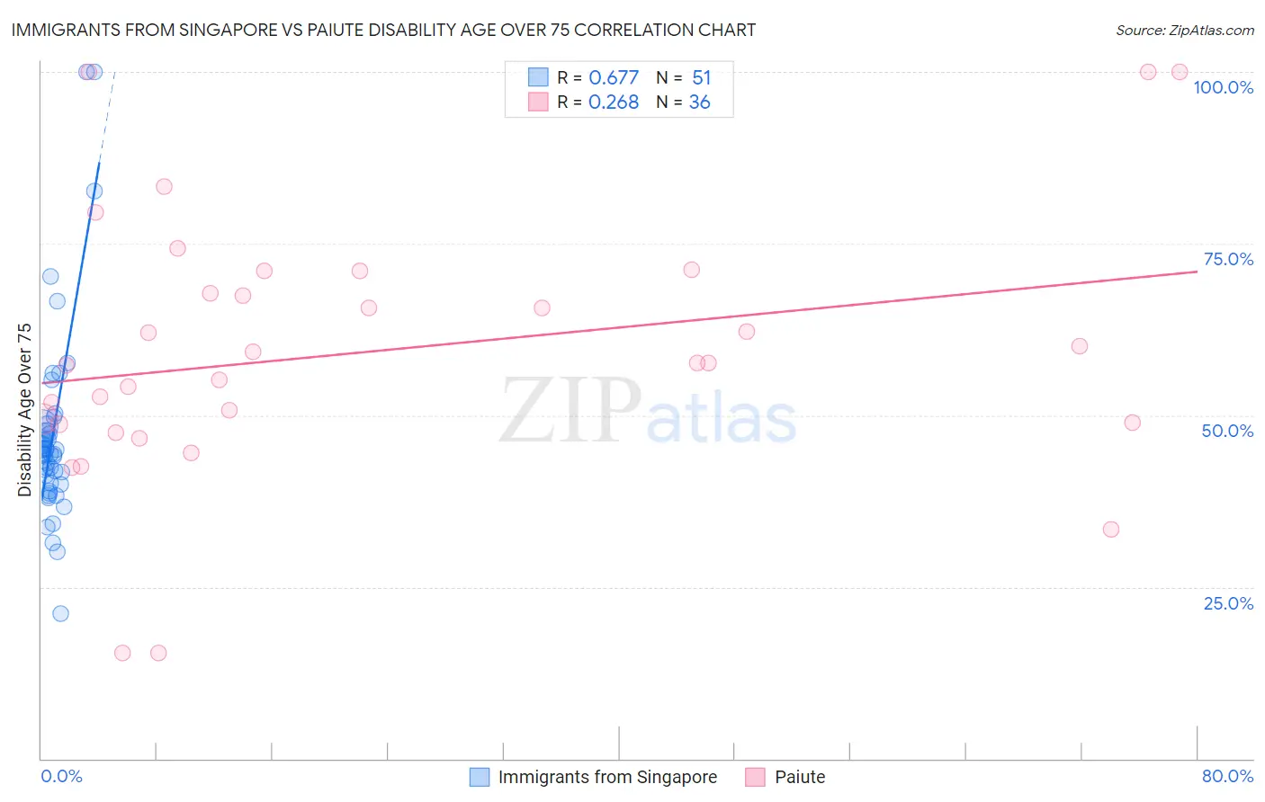Immigrants from Singapore vs Paiute Disability Age Over 75