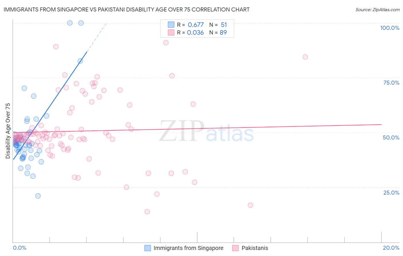 Immigrants from Singapore vs Pakistani Disability Age Over 75