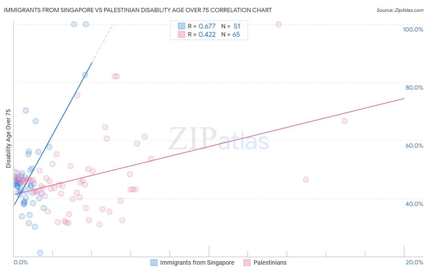 Immigrants from Singapore vs Palestinian Disability Age Over 75