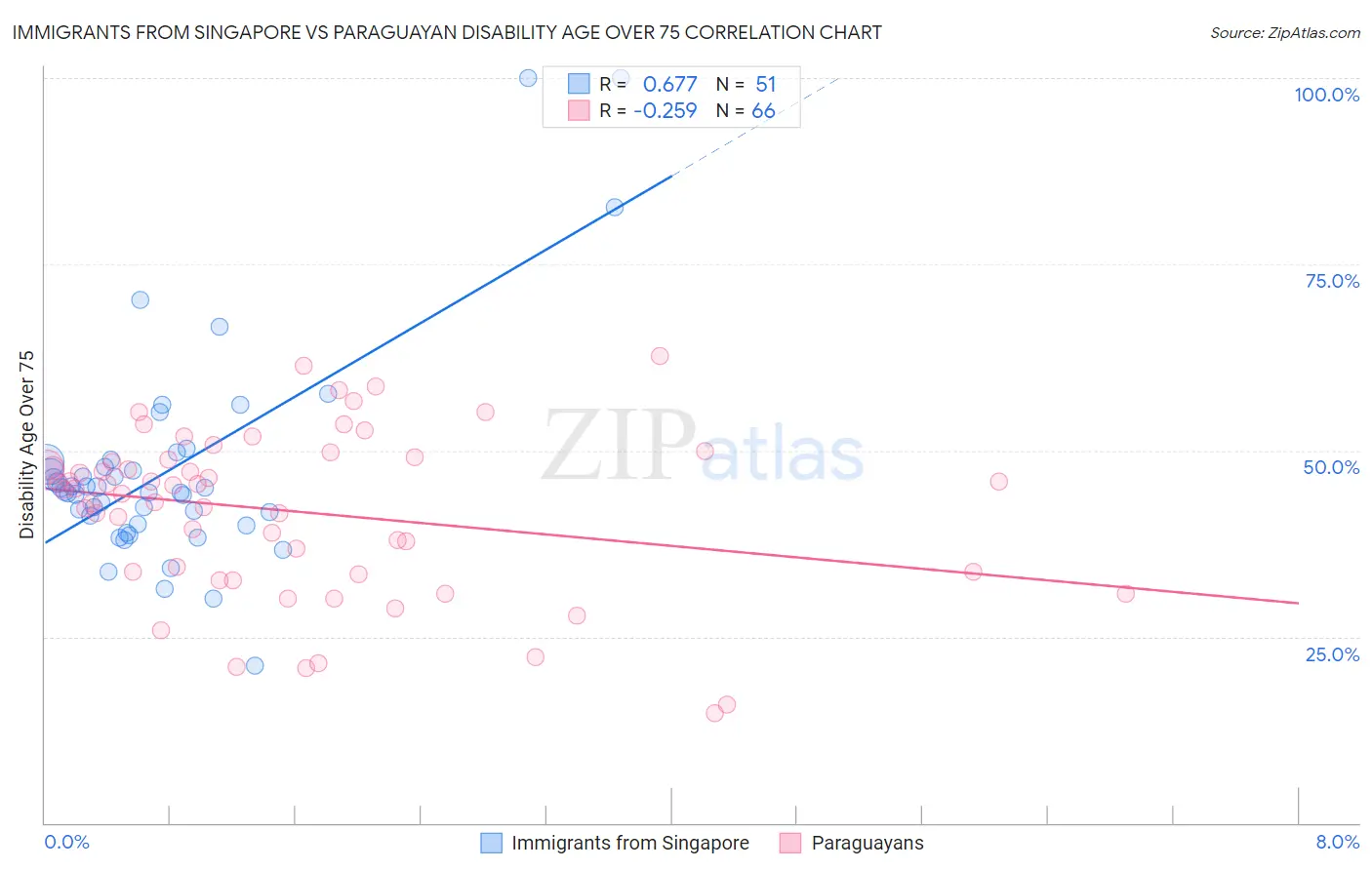 Immigrants from Singapore vs Paraguayan Disability Age Over 75