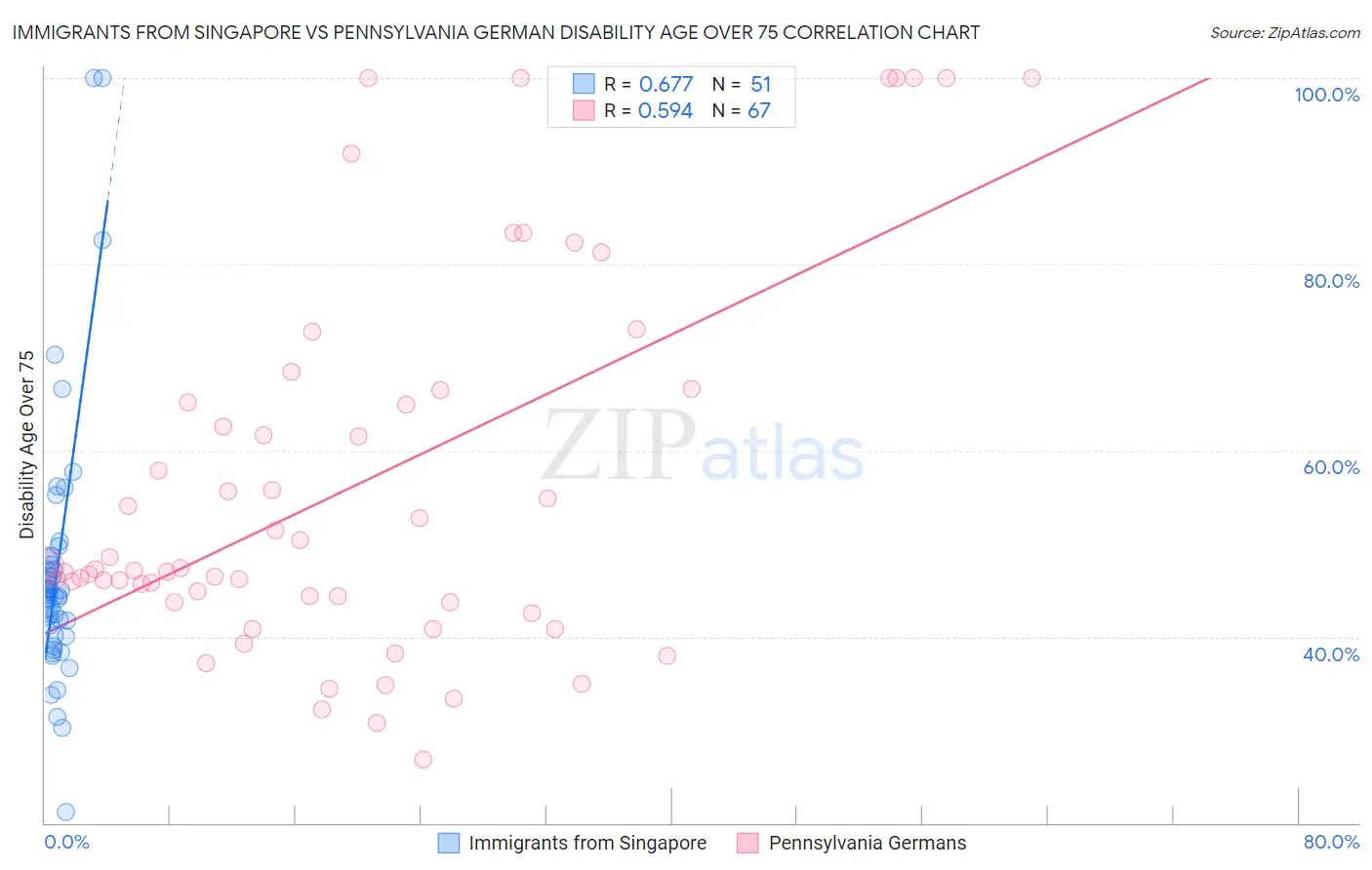 Immigrants from Singapore vs Pennsylvania German Disability Age Over 75