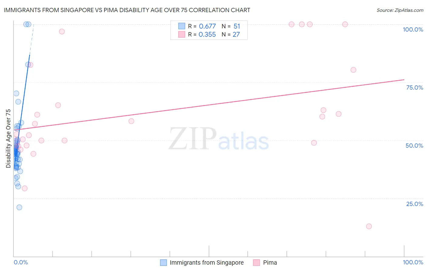 Immigrants from Singapore vs Pima Disability Age Over 75
