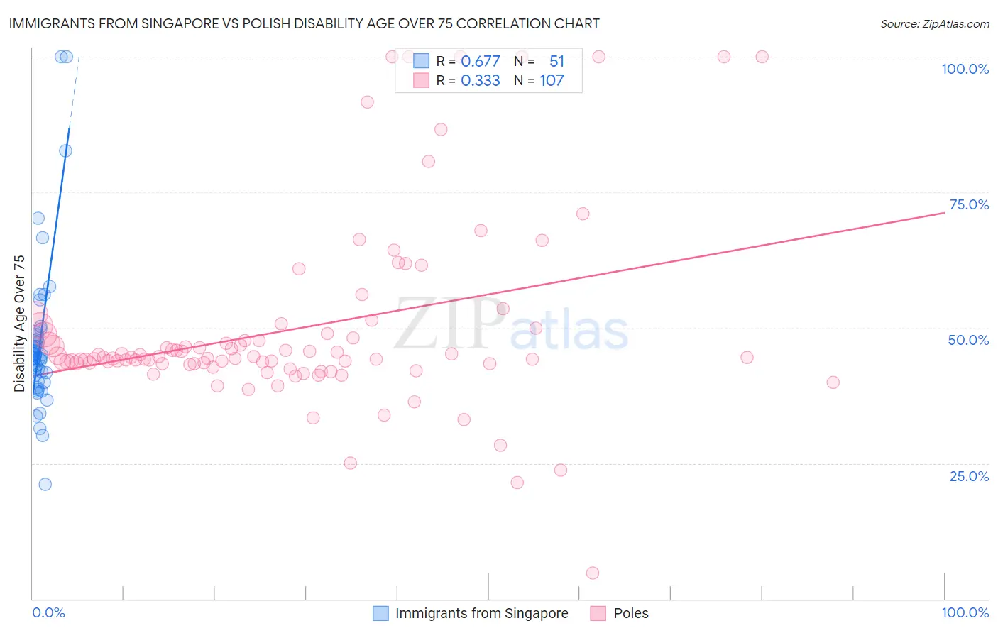 Immigrants from Singapore vs Polish Disability Age Over 75