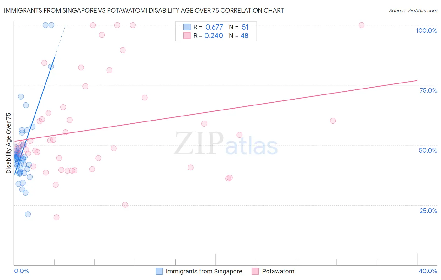 Immigrants from Singapore vs Potawatomi Disability Age Over 75