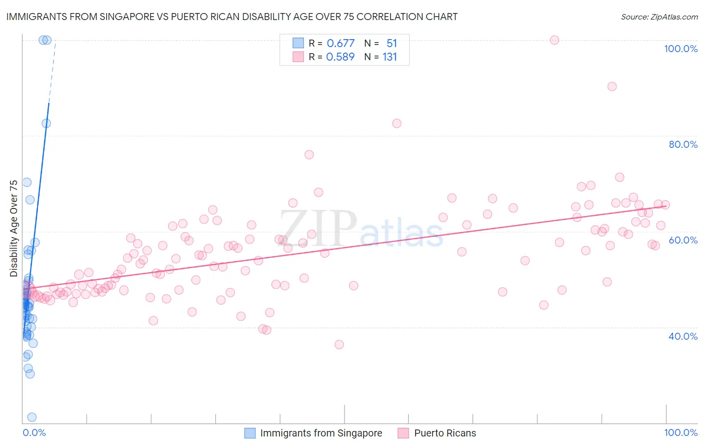 Immigrants from Singapore vs Puerto Rican Disability Age Over 75