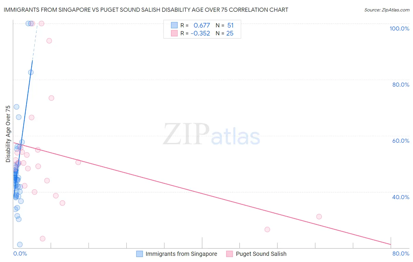 Immigrants from Singapore vs Puget Sound Salish Disability Age Over 75