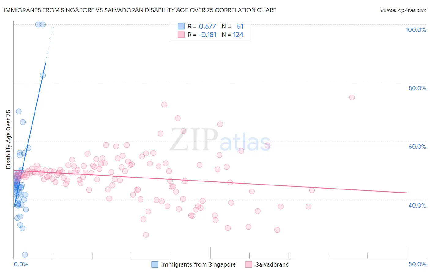 Immigrants from Singapore vs Salvadoran Disability Age Over 75