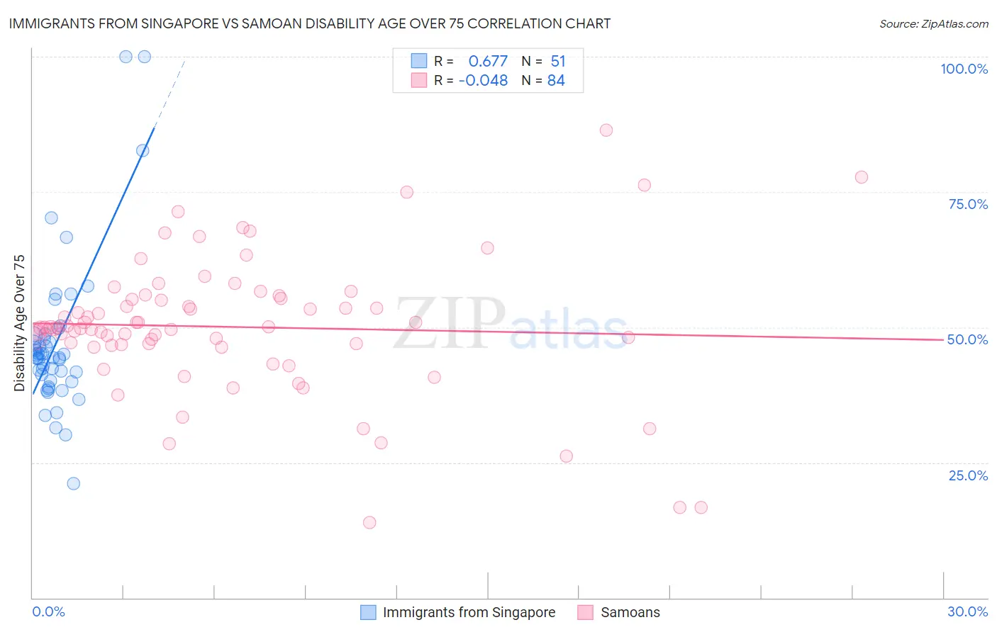Immigrants from Singapore vs Samoan Disability Age Over 75