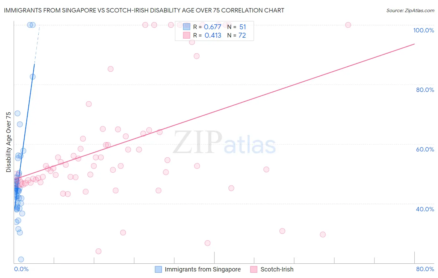 Immigrants from Singapore vs Scotch-Irish Disability Age Over 75