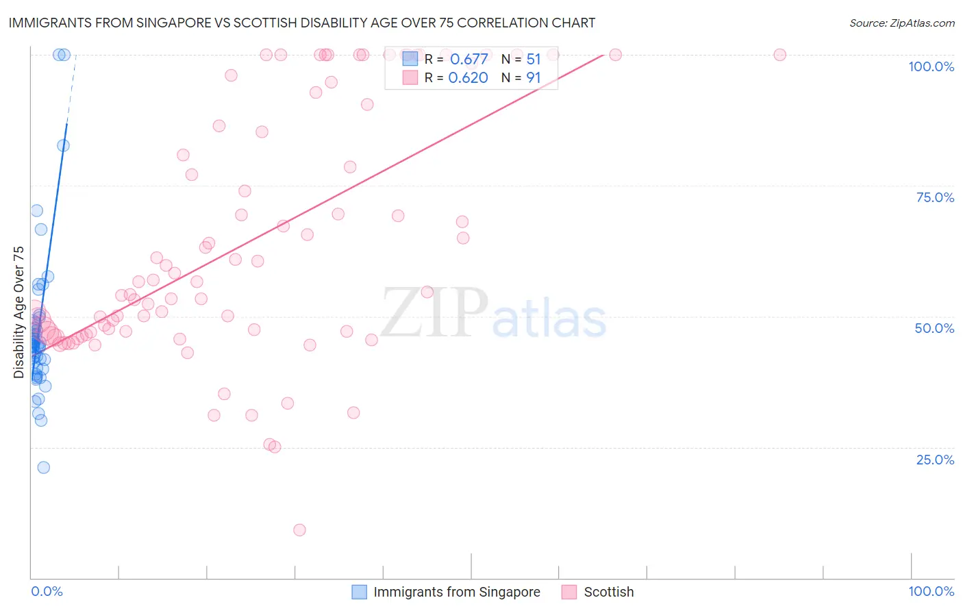Immigrants from Singapore vs Scottish Disability Age Over 75