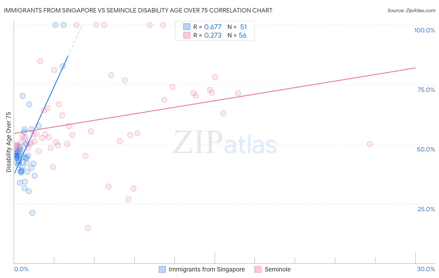 Immigrants from Singapore vs Seminole Disability Age Over 75