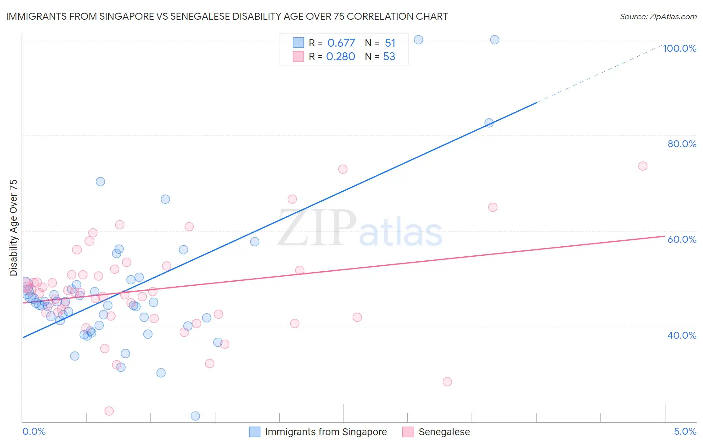 Immigrants from Singapore vs Senegalese Disability Age Over 75
