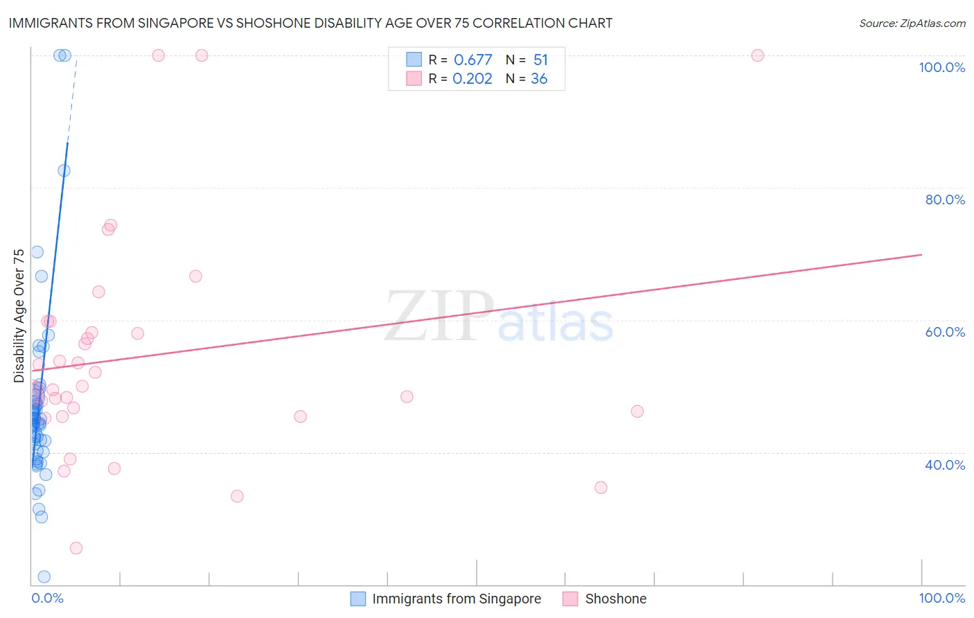 Immigrants from Singapore vs Shoshone Disability Age Over 75
