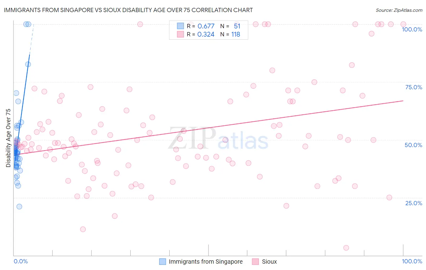 Immigrants from Singapore vs Sioux Disability Age Over 75