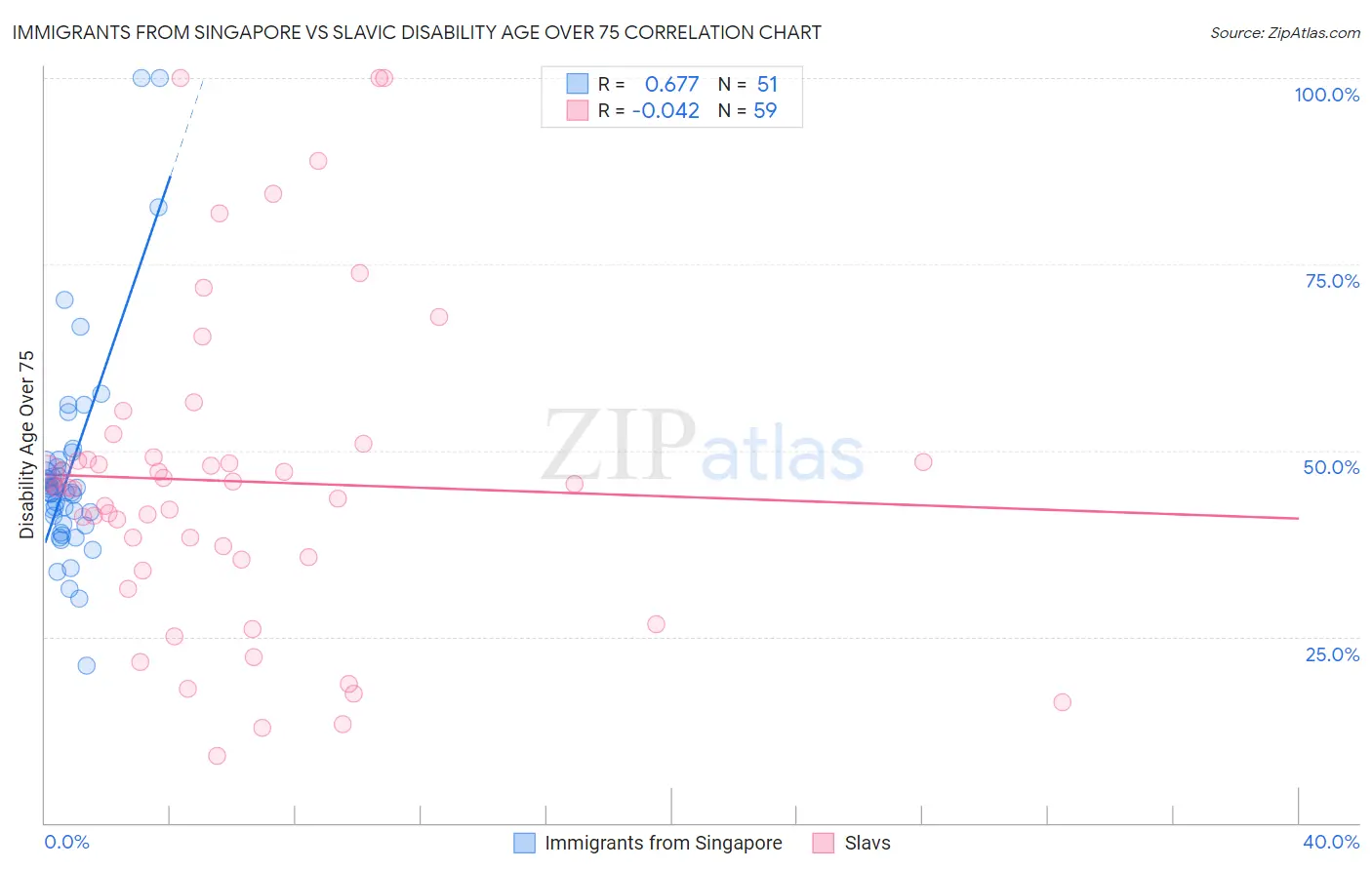 Immigrants from Singapore vs Slavic Disability Age Over 75