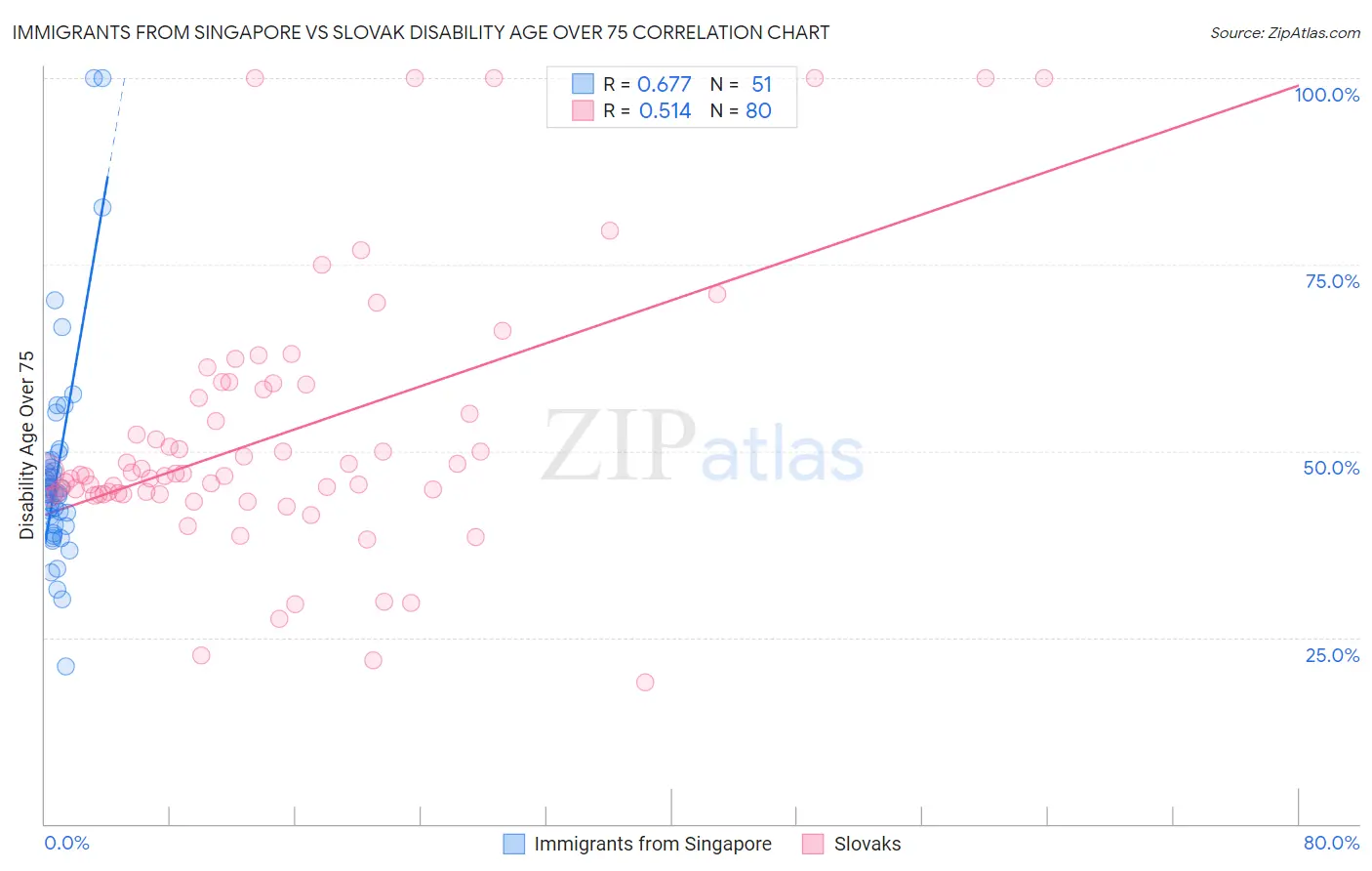 Immigrants from Singapore vs Slovak Disability Age Over 75