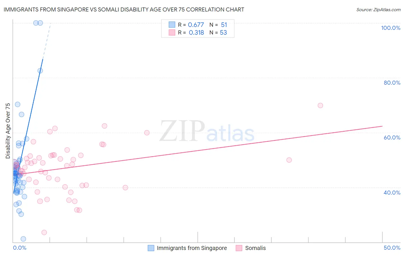Immigrants from Singapore vs Somali Disability Age Over 75