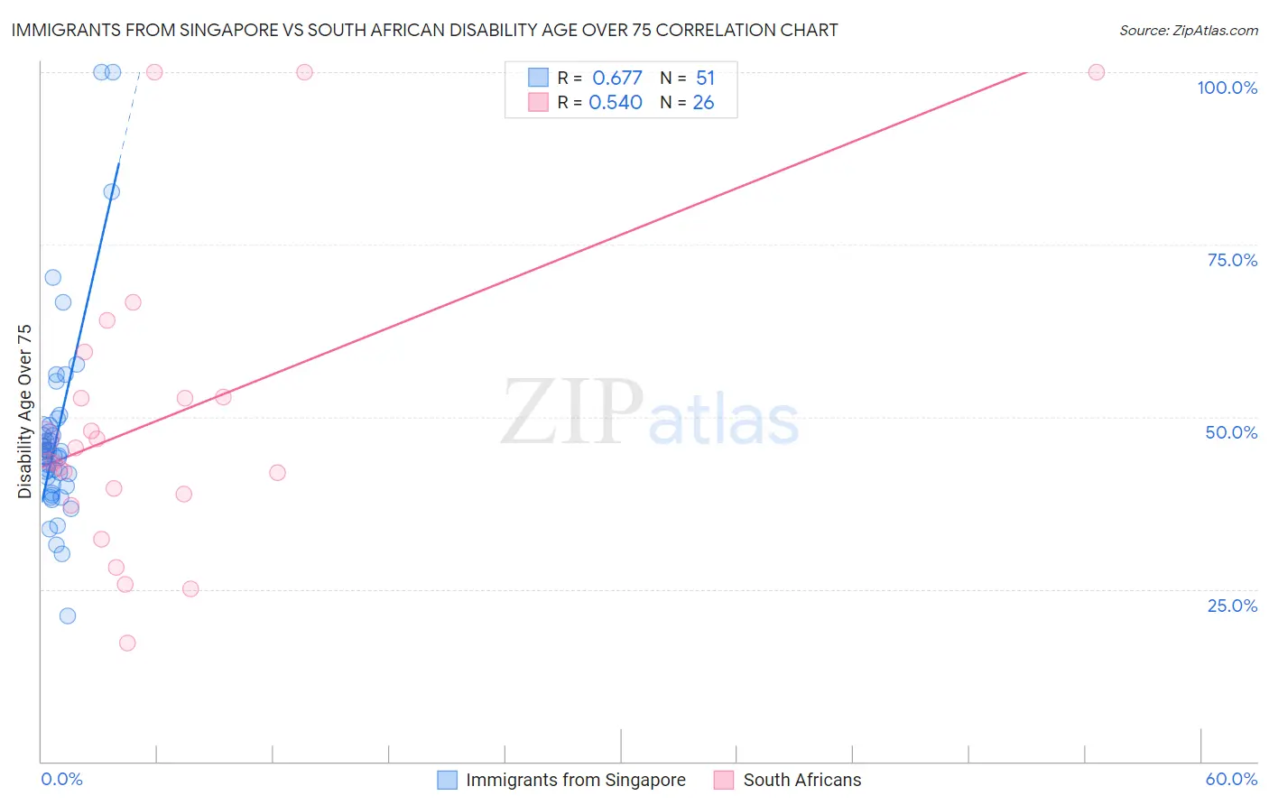 Immigrants from Singapore vs South African Disability Age Over 75
