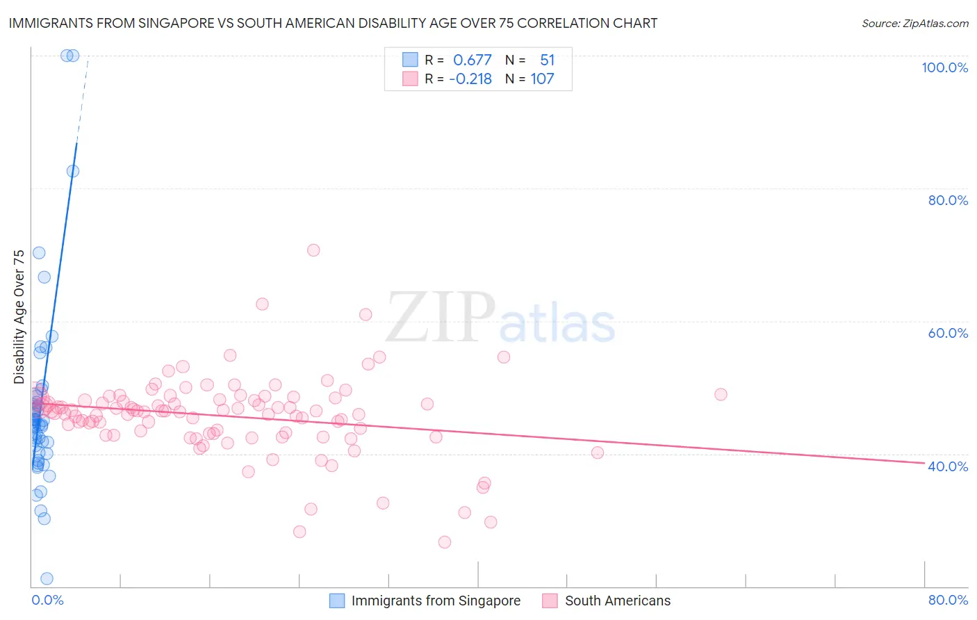 Immigrants from Singapore vs South American Disability Age Over 75