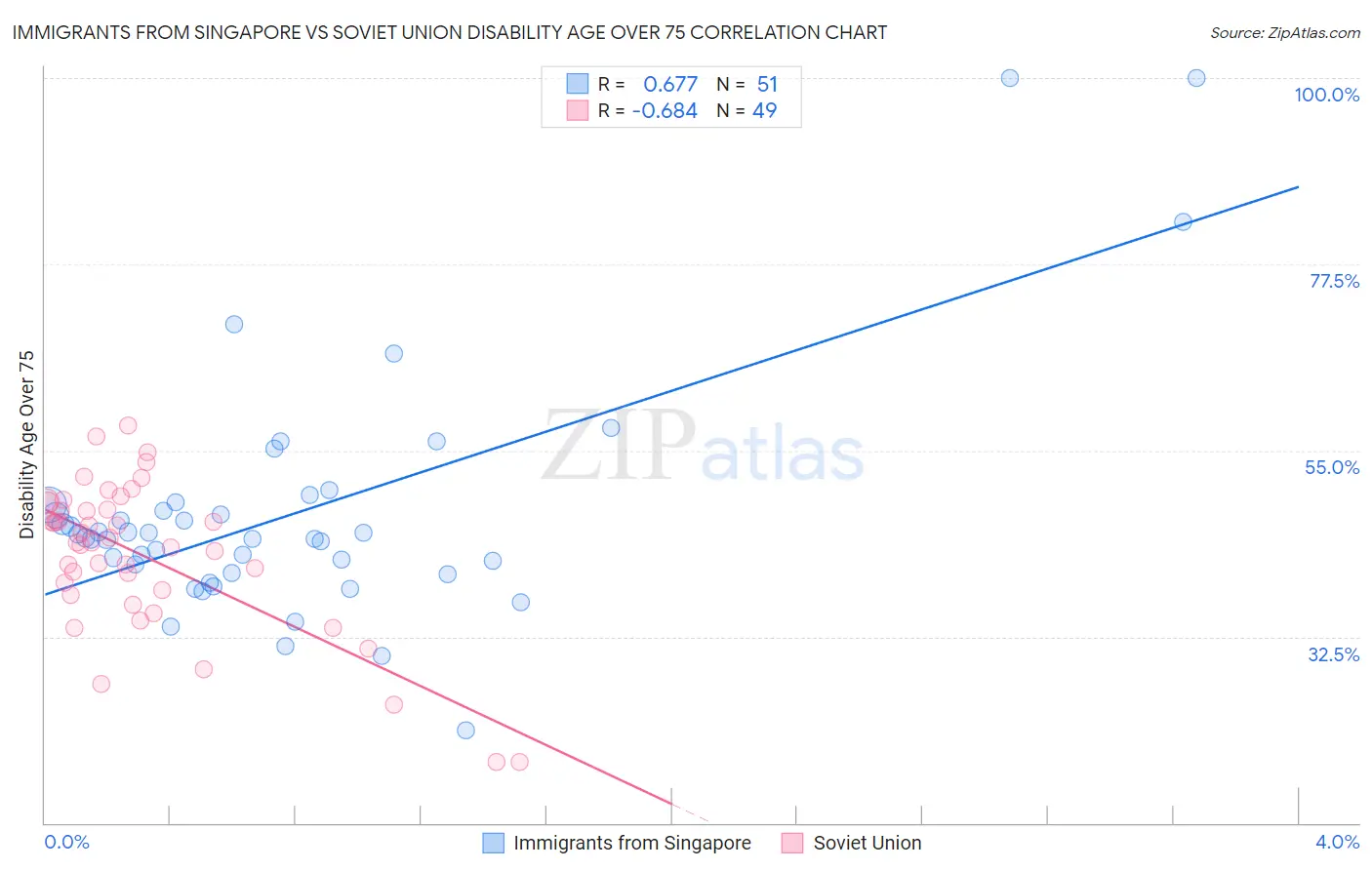 Immigrants from Singapore vs Soviet Union Disability Age Over 75
