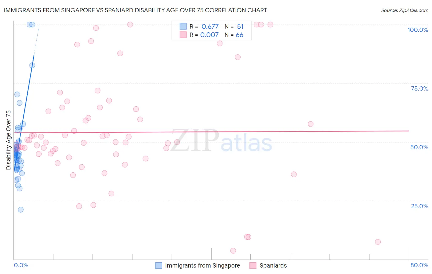 Immigrants from Singapore vs Spaniard Disability Age Over 75
