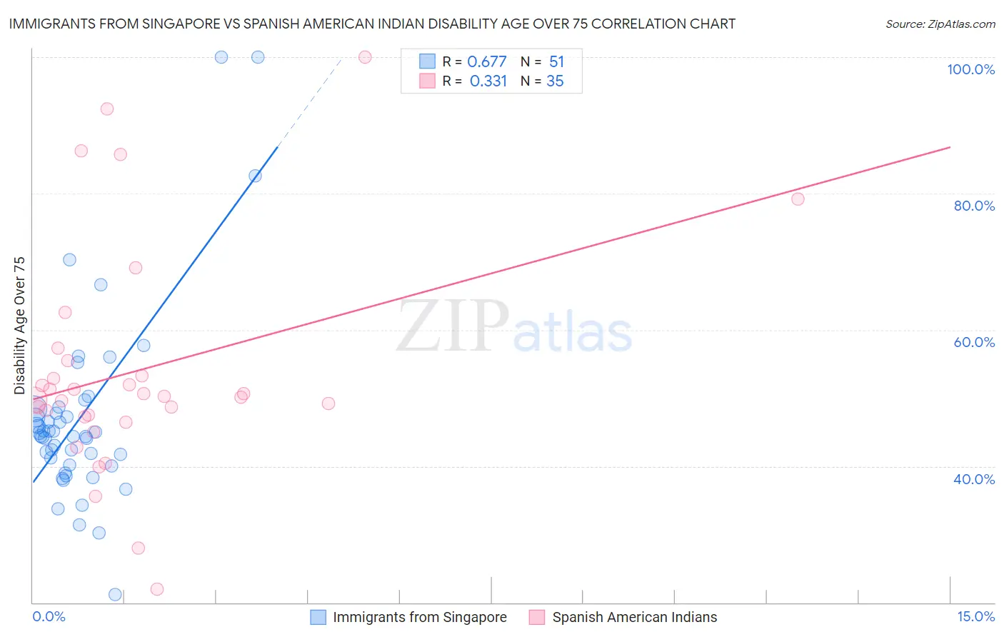 Immigrants from Singapore vs Spanish American Indian Disability Age Over 75