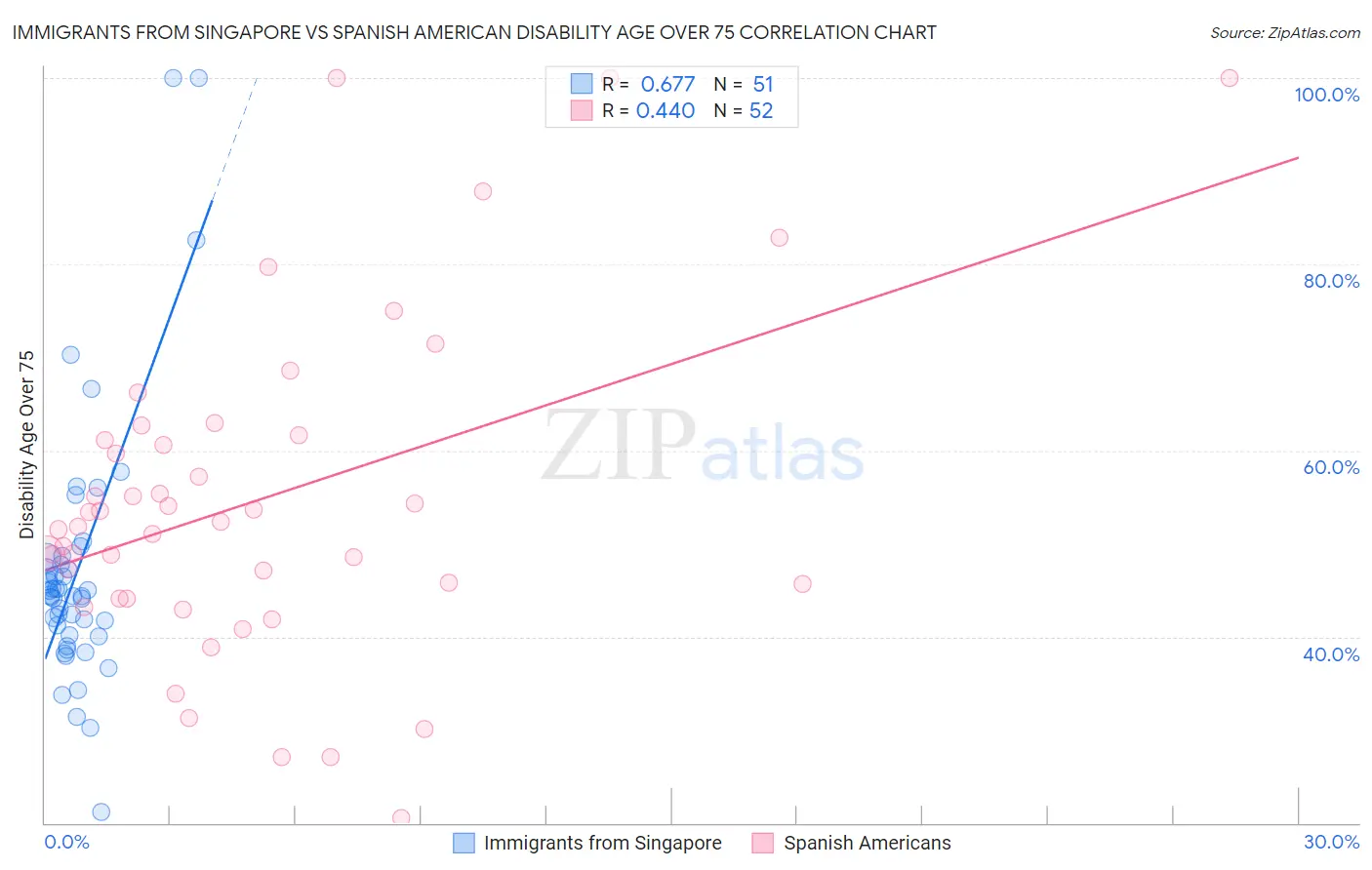 Immigrants from Singapore vs Spanish American Disability Age Over 75