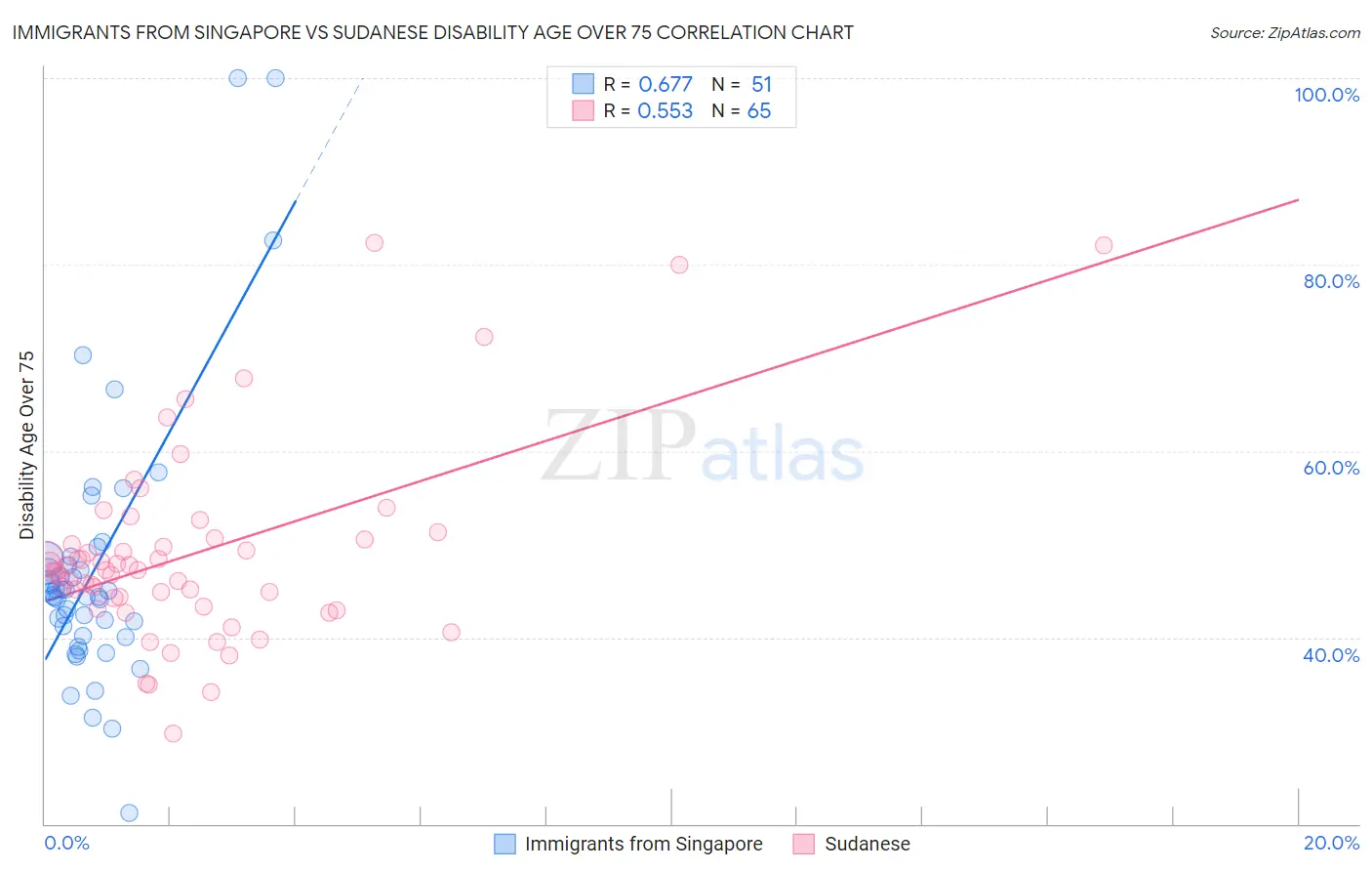 Immigrants from Singapore vs Sudanese Disability Age Over 75